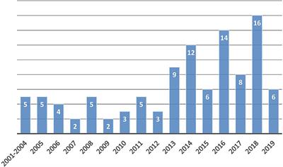 Evolution of Pediatric Home Mechanical Ventilation Program in Serbia—What Has Changed in the Last Decade